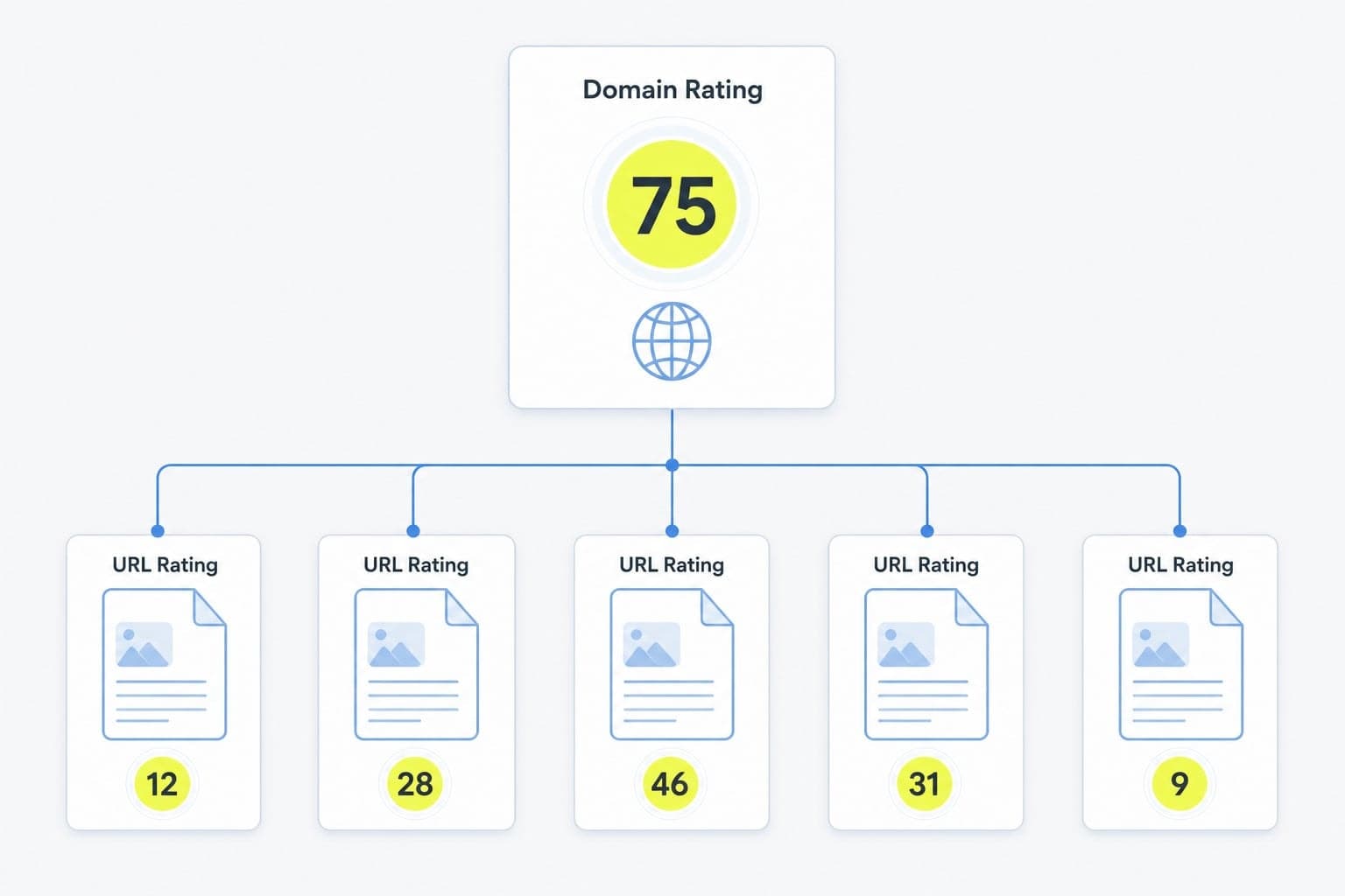 URL Rating (UR) là chỉ số của Ahrefs 