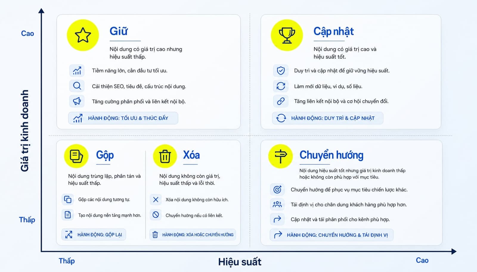 Ma trận quyết định Keep / Update / Merge / Redirect / Delete