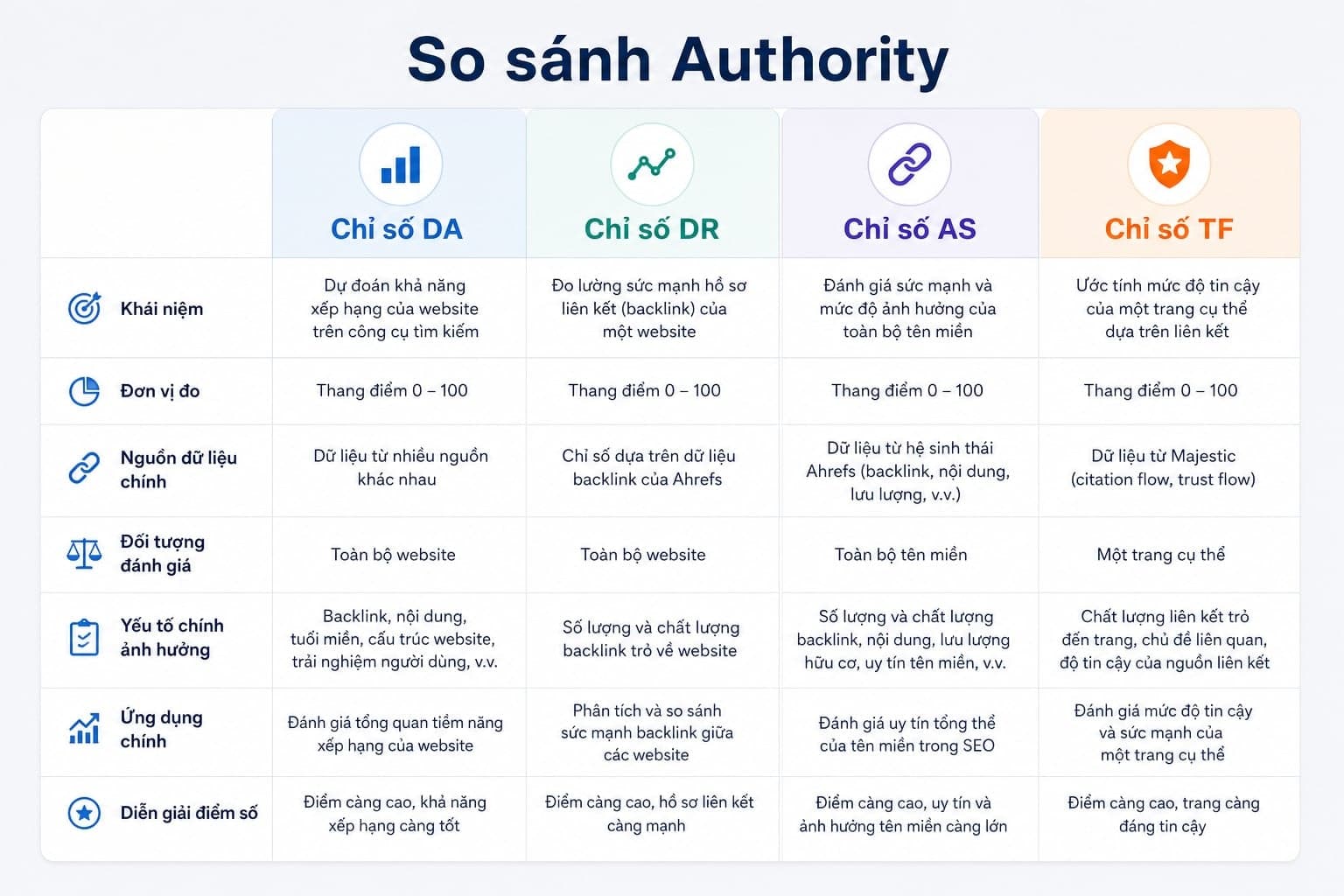 Bảng so sánh trực quan DA, DR, Authority Score và Trust Flow