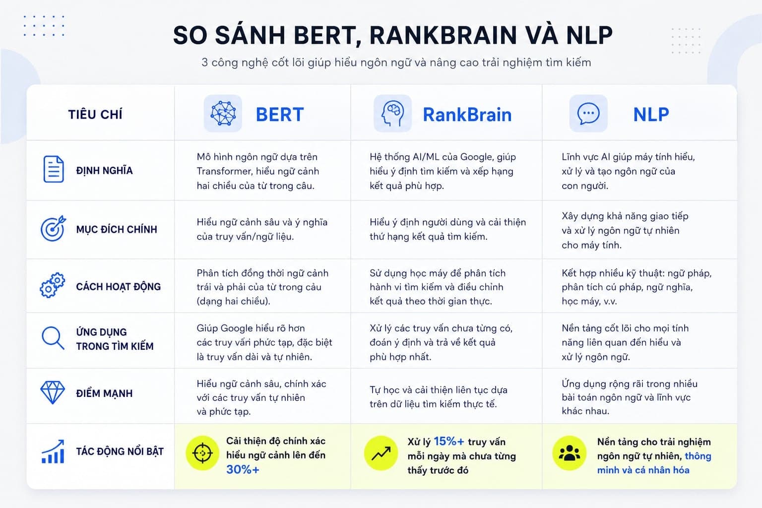 Bảng so sánh BERT vs RankBrain vs NLP