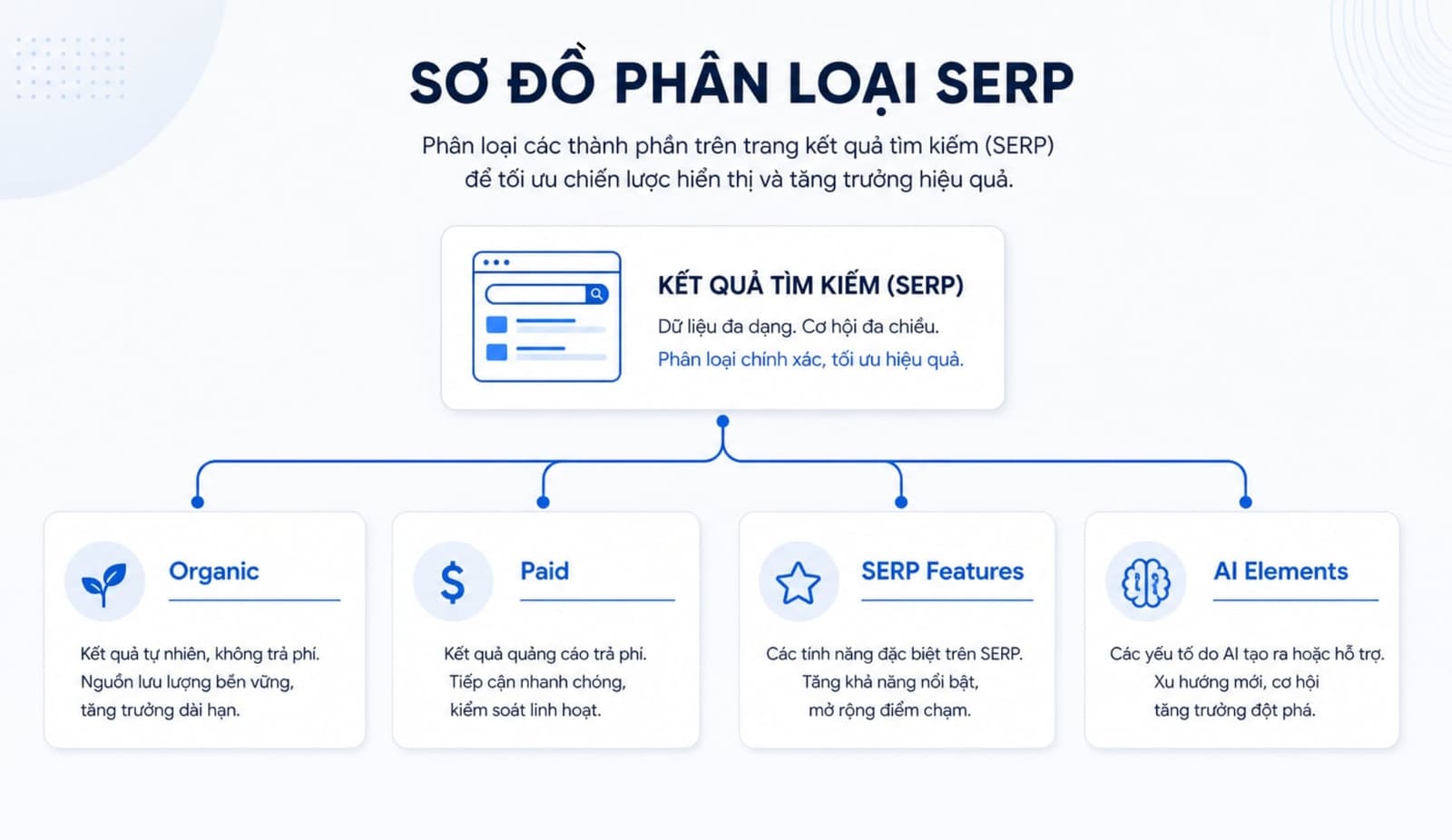 Sơ đồ phân loại các thành phần chính của SERP