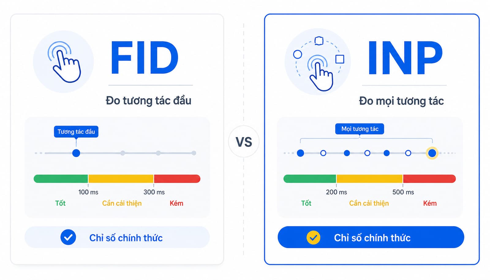 Bảng so sánh FID và INP với các tiêu chí đo lường và trạng thái hiện tại