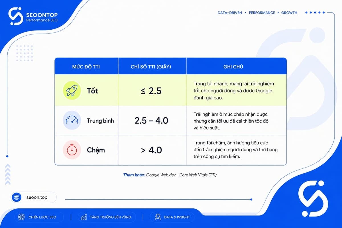 Benchmark TTI tốt trung bình chậm