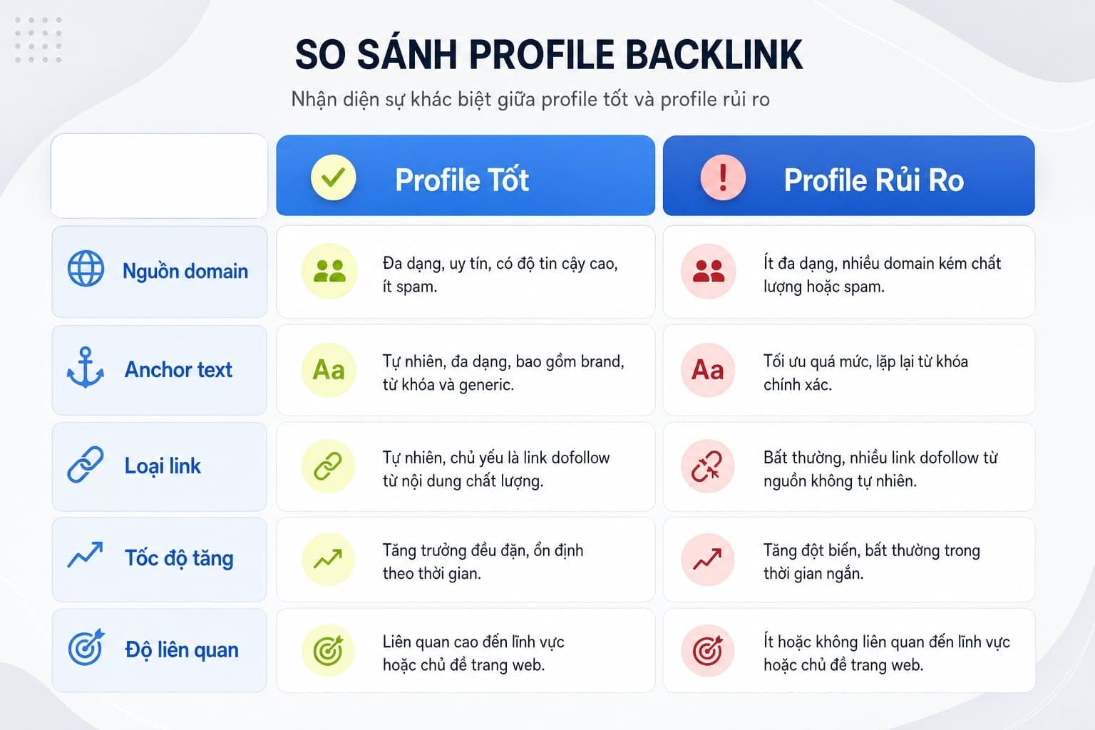 Dấu hiệu backlink profile tốt và profile rủi ro