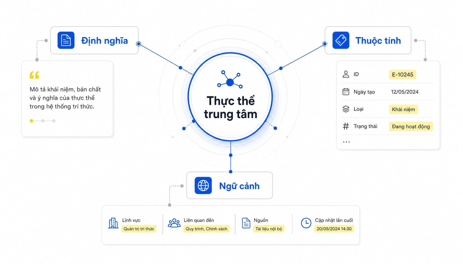 Sơ đồ Knowledge Graph và mối quan hệ giữa các thực thể trong SEO