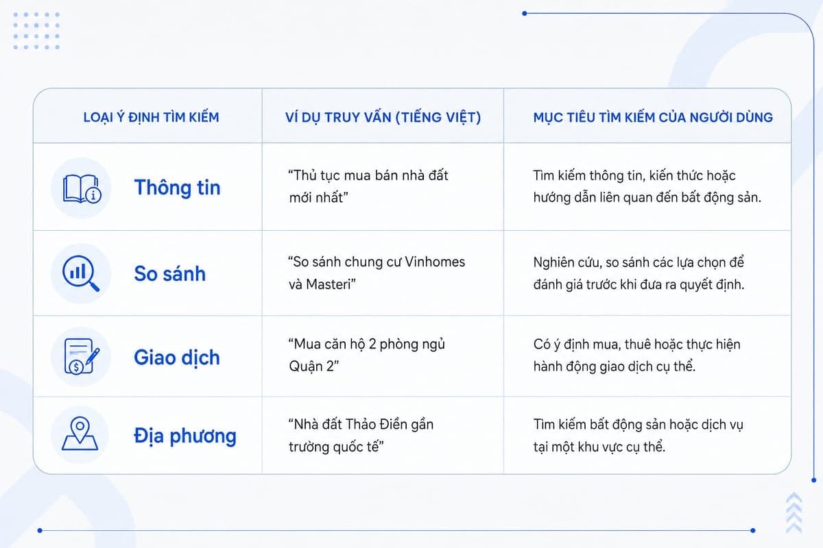 Bảng phân loại từ khóa theo 4 nhóm intent trong bất động sản