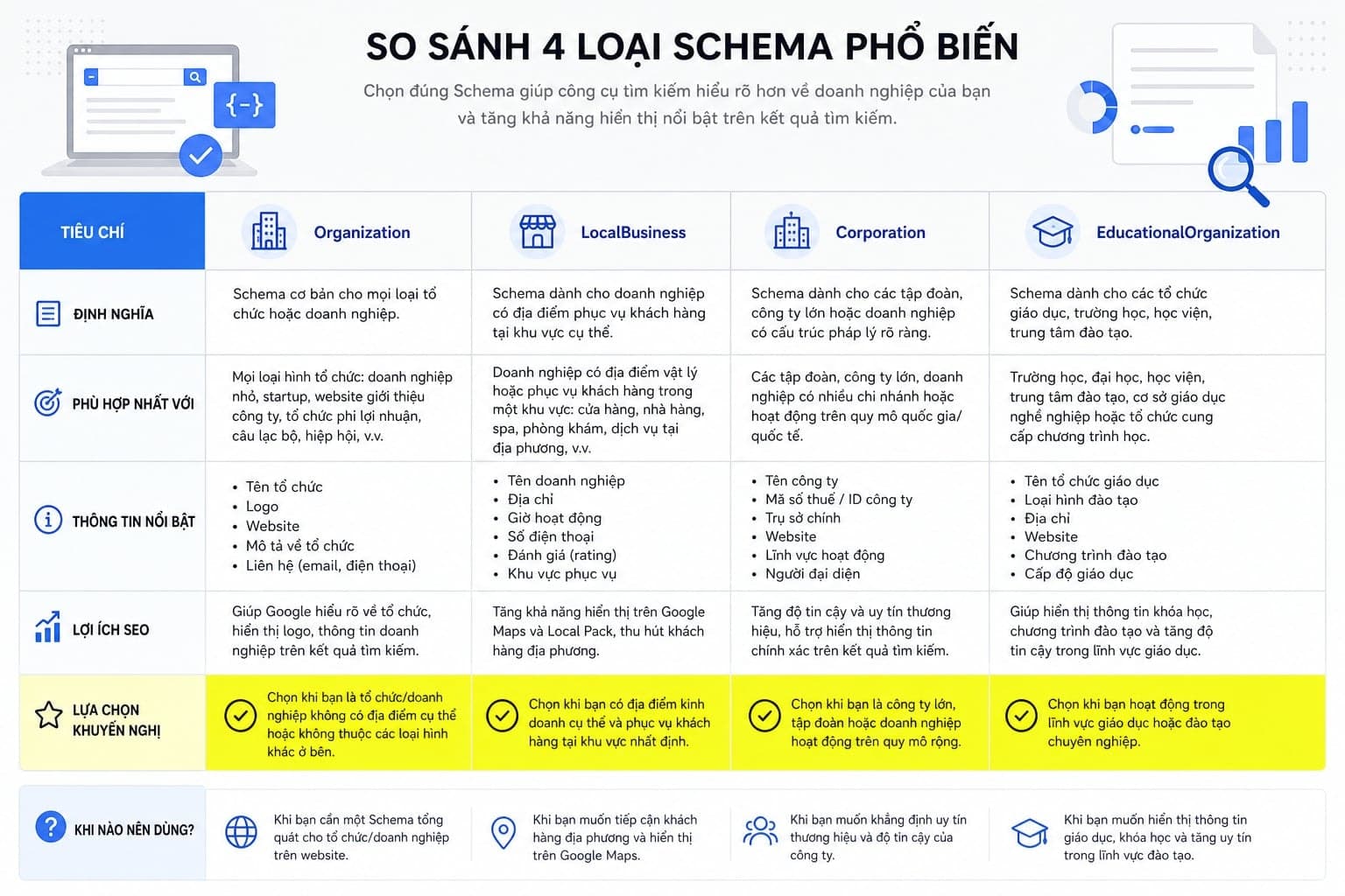Bảng so sánh ngắn giữa Organization, LocalBusiness, Corporation, EducationalOrganization