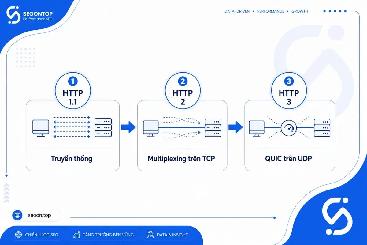 So sánh HTTP/1.1 HTTP/2 HTTP/3