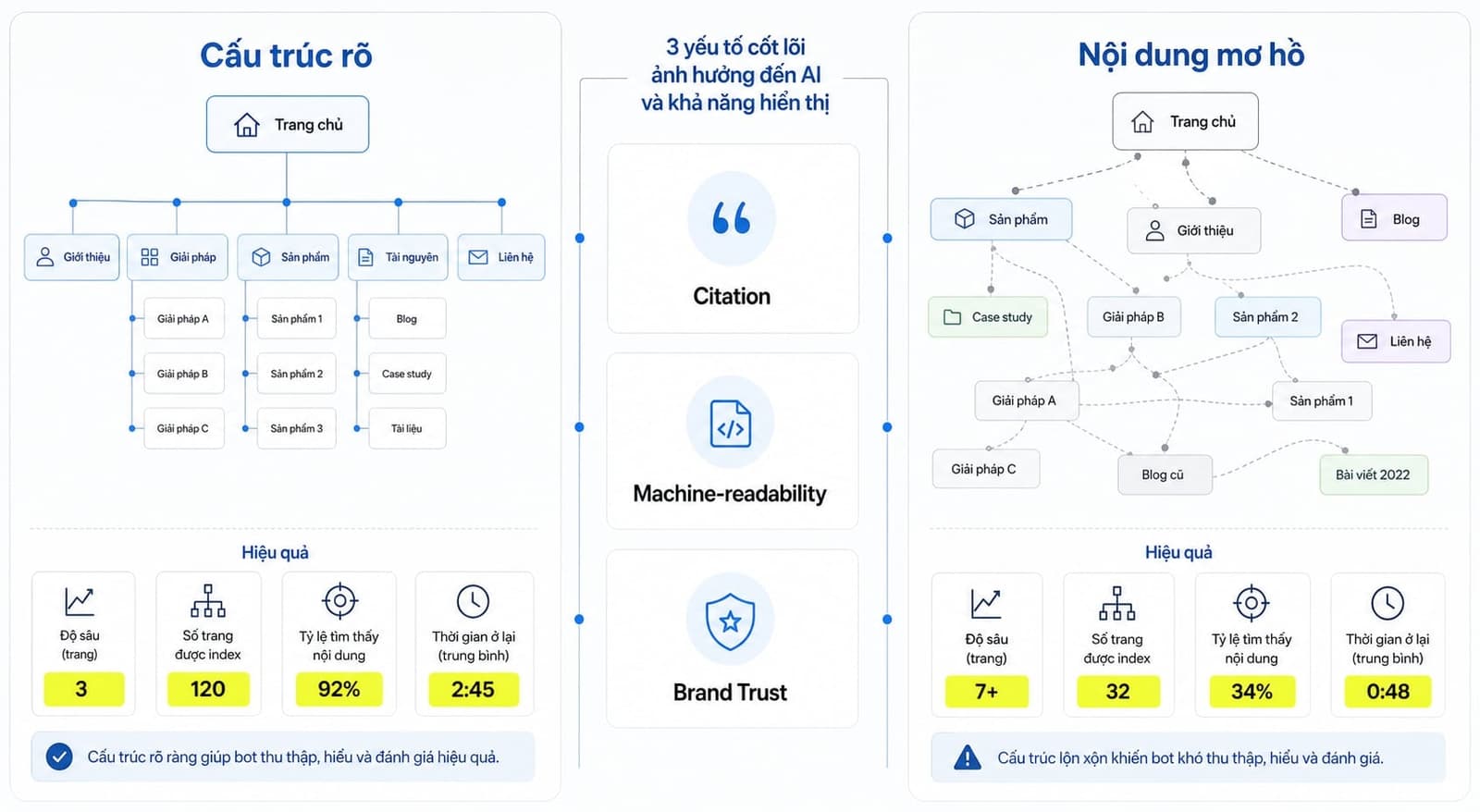 Heading cần đảm bảo rõ và phân cấp logic.