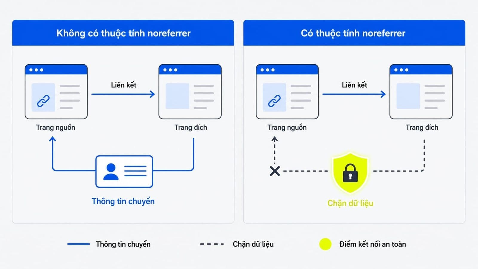Cách Noreferrer hoạt động và ảnh hưởng đến SEO/GA4