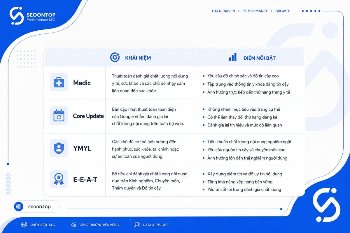Bảng 2 cột phân biệt các khái niệm Medic, Core Update, YMYL và E-E-A-T