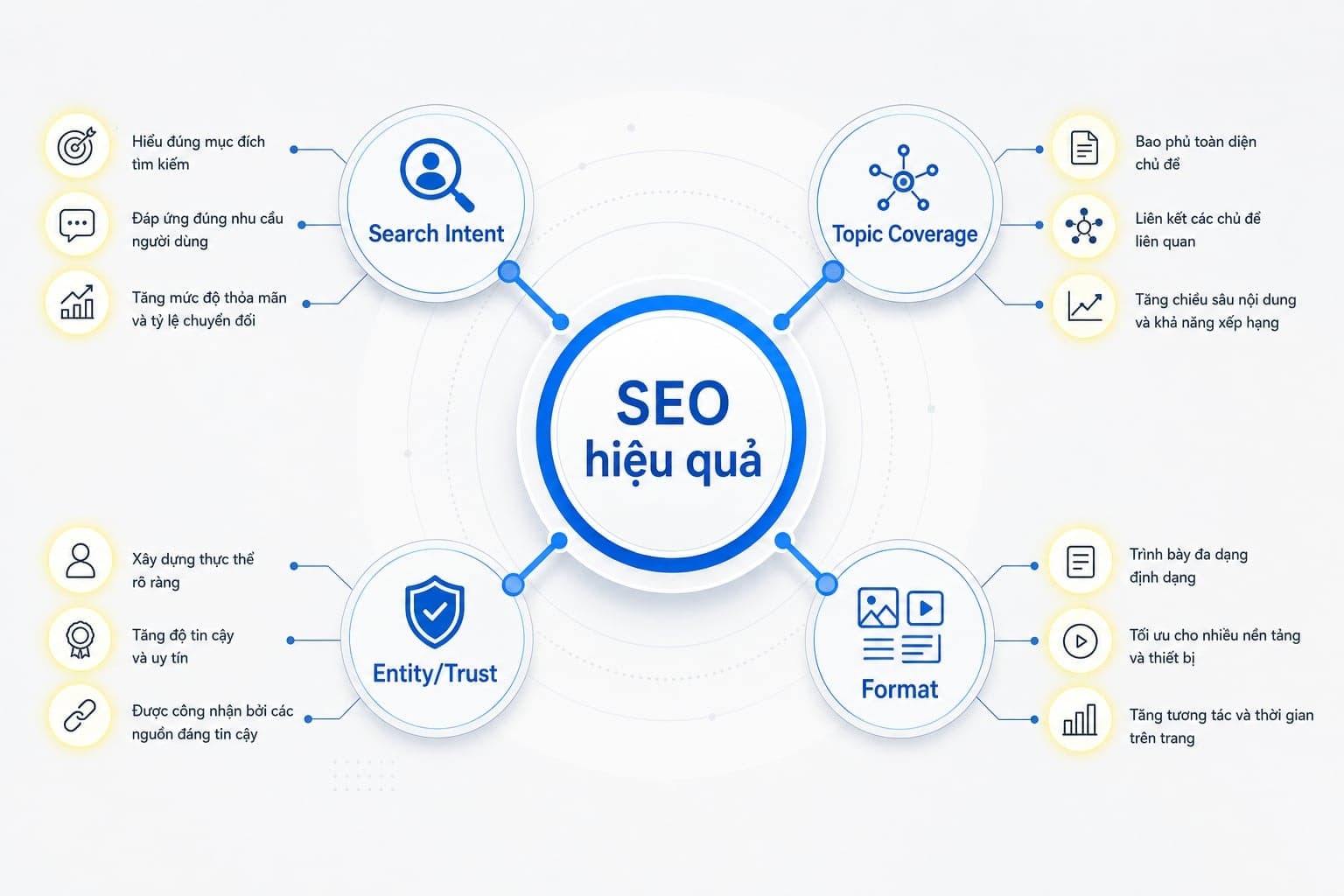 Google MUM ảnh hưởng đến SEO và content strategy
