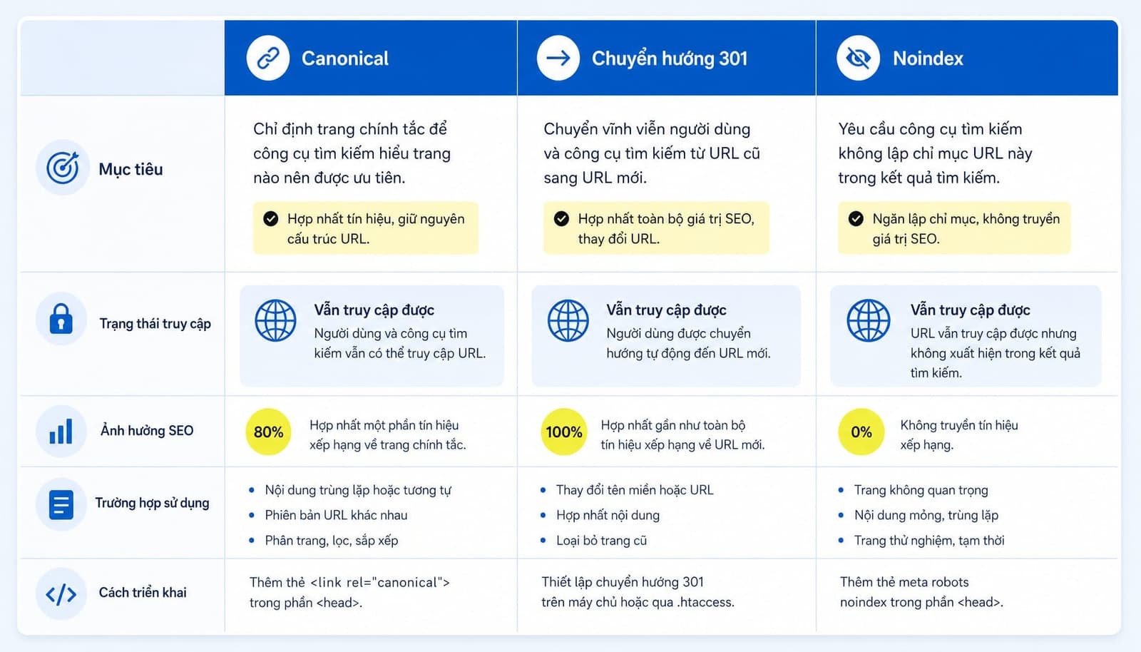 Bảng so sánh trực quan giữa canonical, 301 redirect và noindex