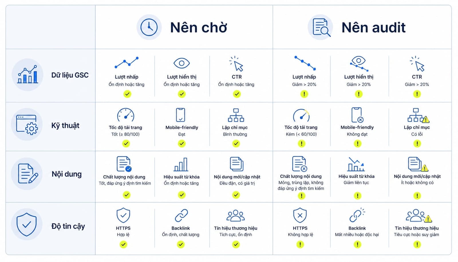 Bảng A/B đơn giản so sánh về trường hợp nên chờ và nên tiền hành audit