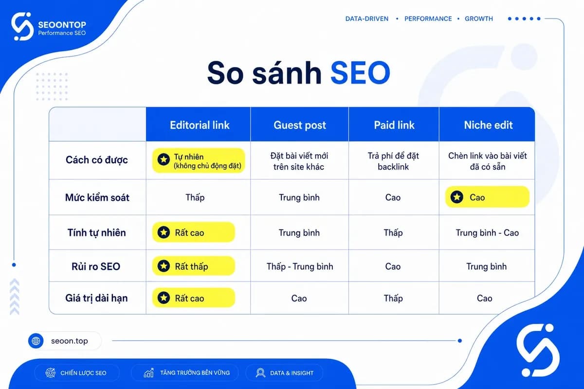 Bảng so sánh thiết kế trực quan giữa editorial link, guest post, paid link, niche edit