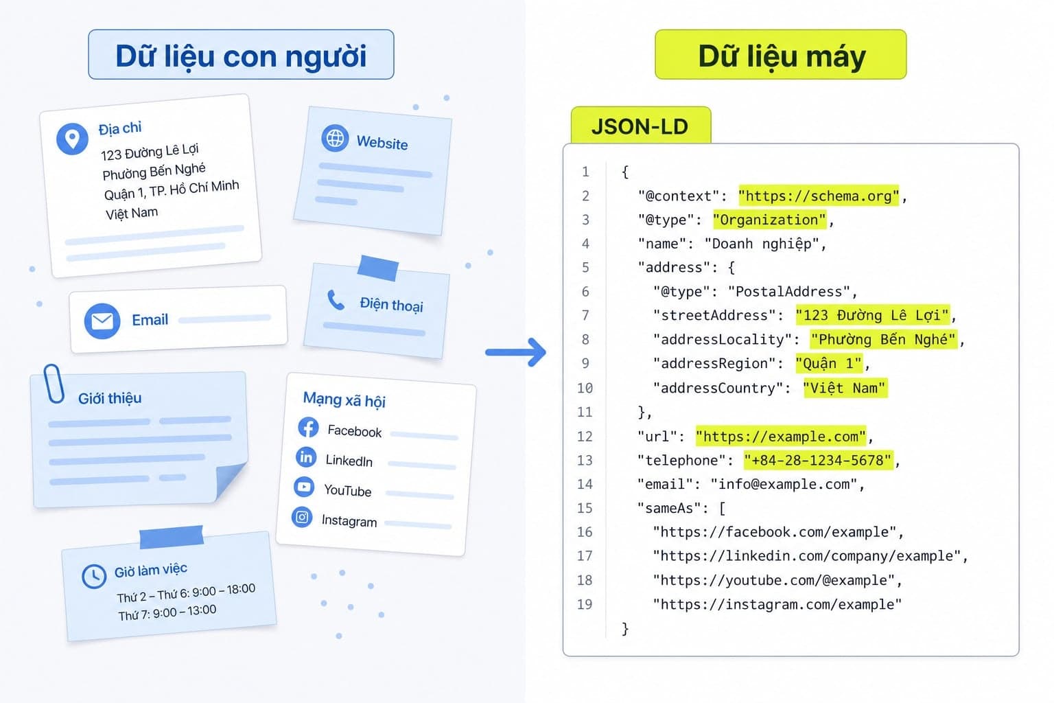 Sơ đồ Human-readable với Machine-readable