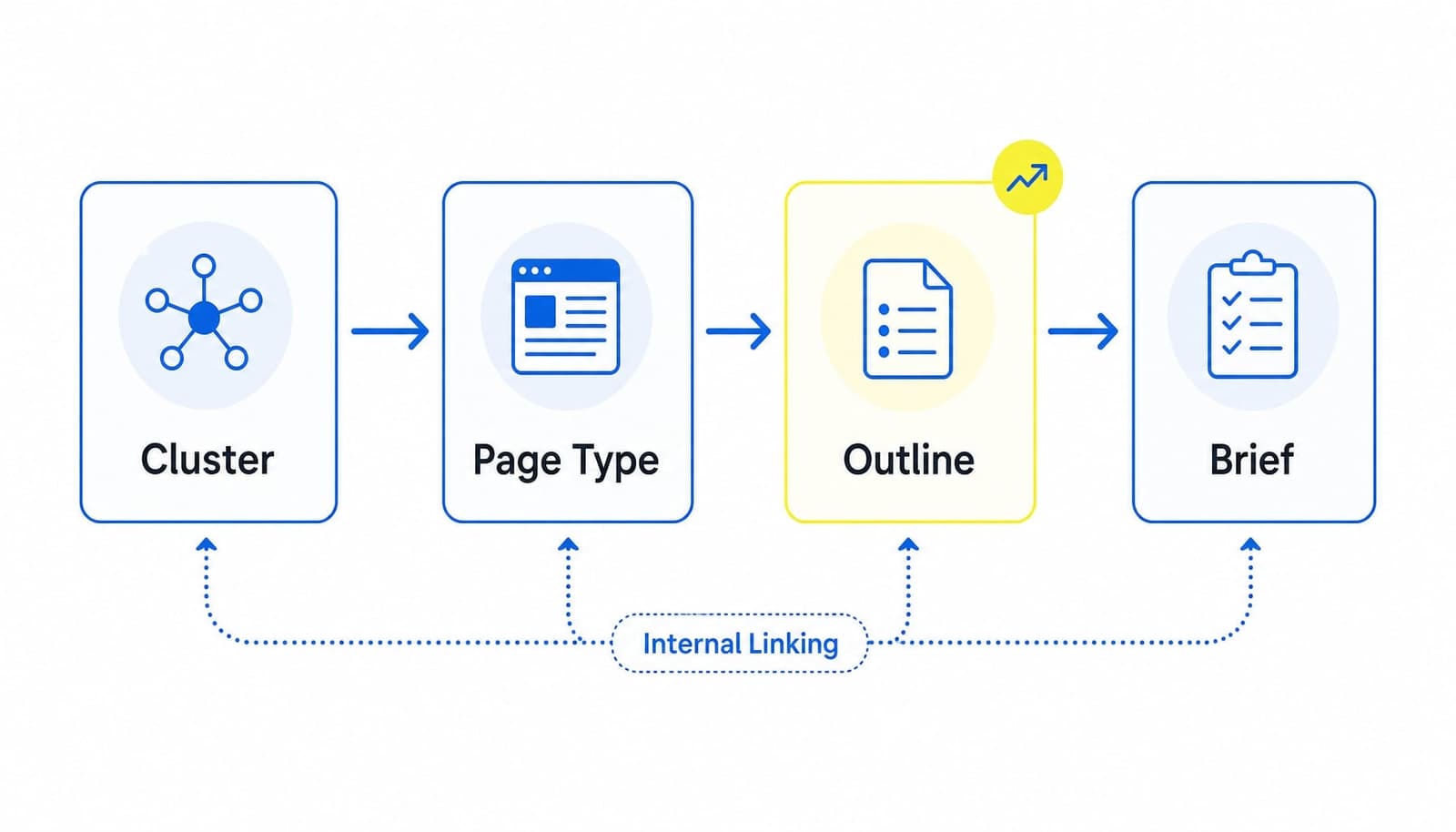 Một chiến lược xây dựng internal linking tốt sẽ giúp Google hiểu quan hệ chủ đề
