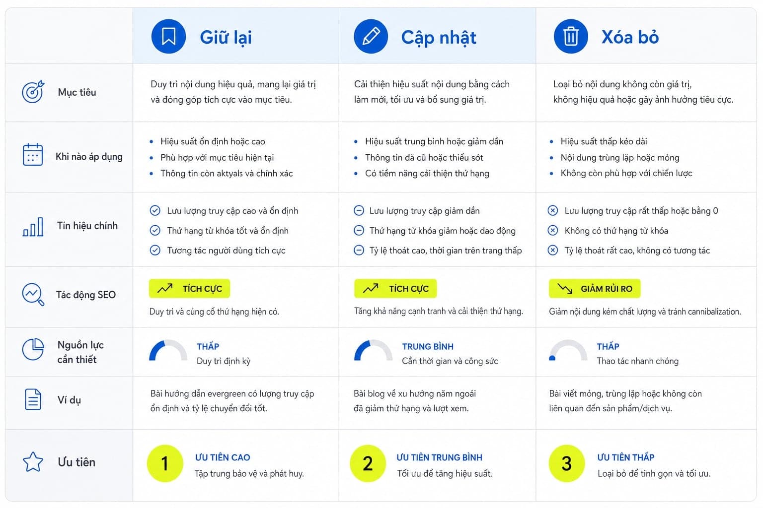  Bảng ma trận quyết định URL khi content pruning