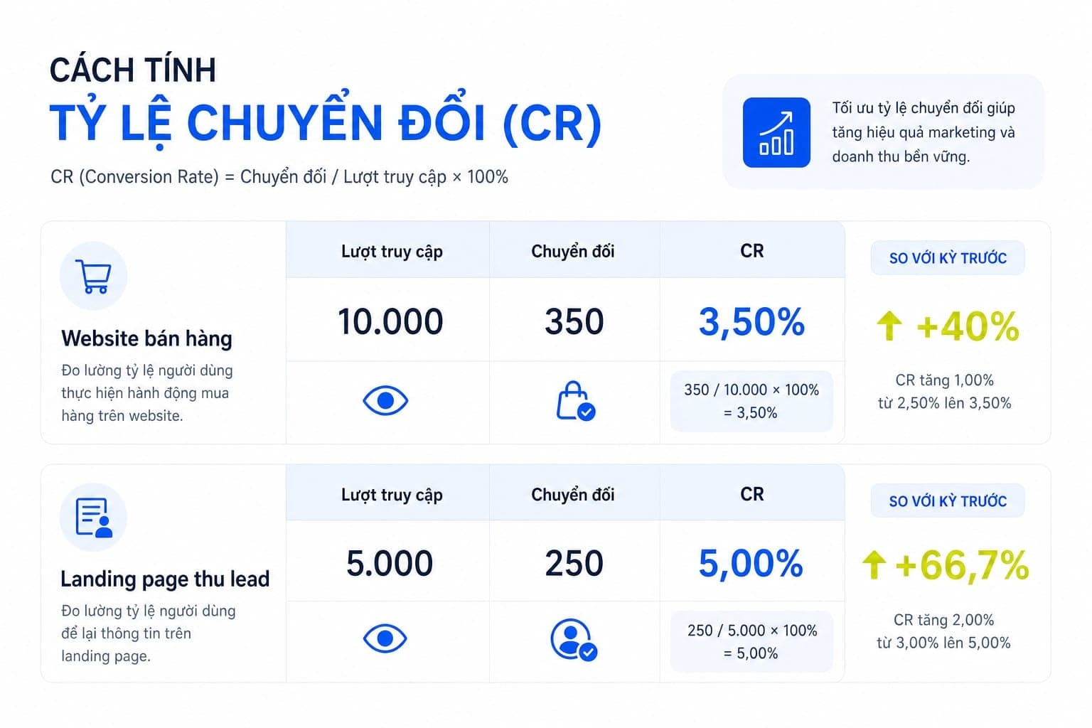 Công thức conversion rate