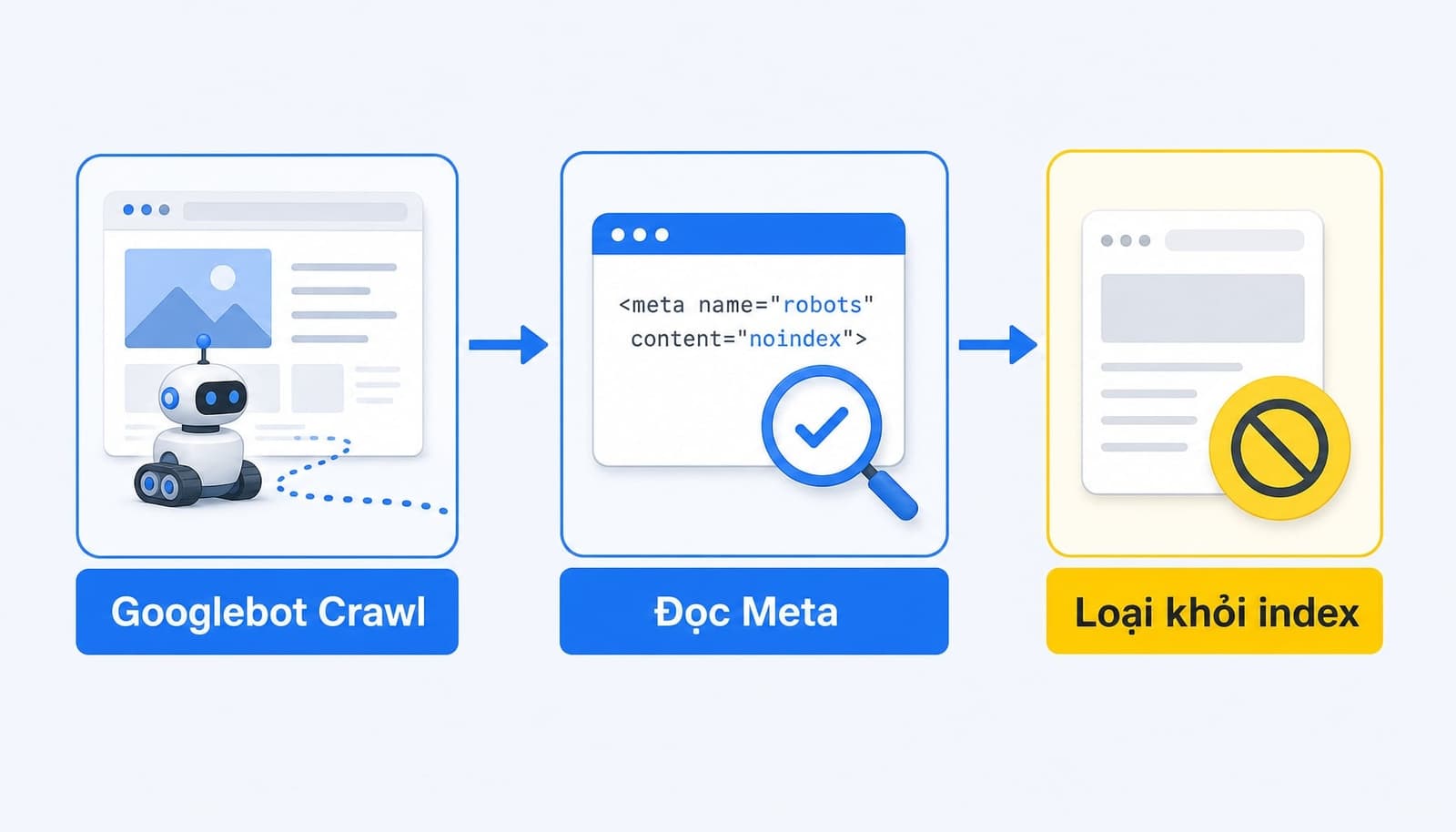 Sơ đồ cách thẻ noindex hoạt động với Googlebot
