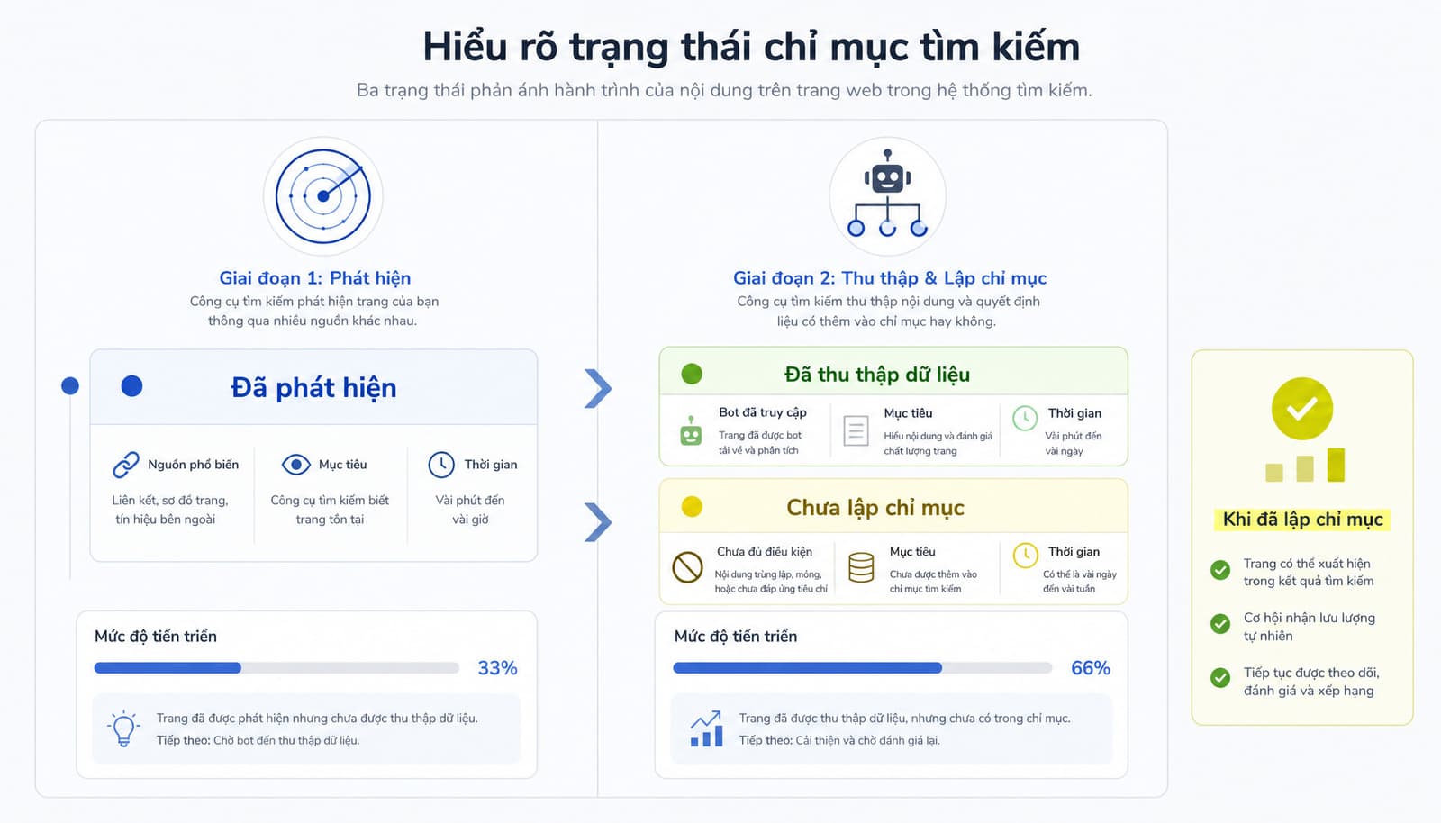 Bảng so sánh trực quan các trạng thái index trong GSC