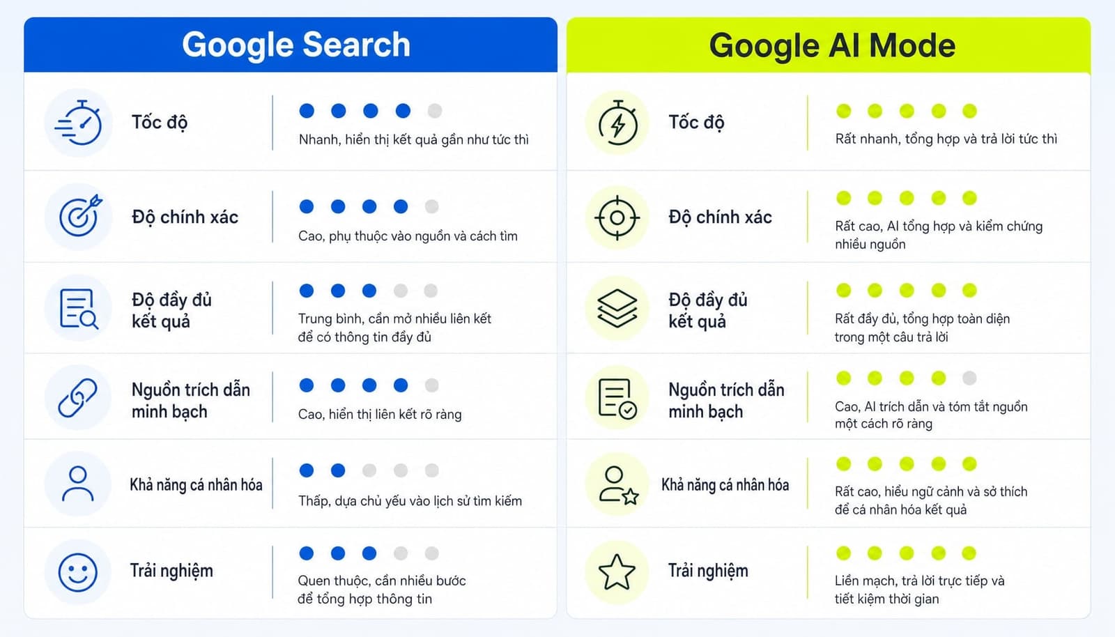 Google AI Mode là gì? Giải mã chế độ tìm kiếm thông minh mới