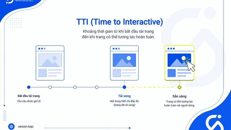 Time to Interactive là gì?
