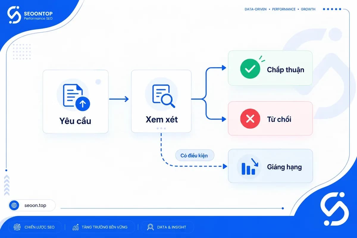 Quy trình yêu cầu gỡ bỏ bản quyền và tín hiệu giáng hạng website