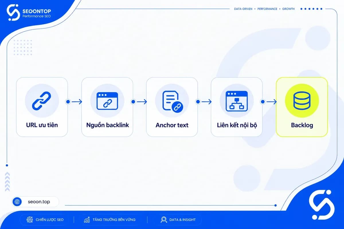 Workflow kiểm tra Links report trong 15 phút