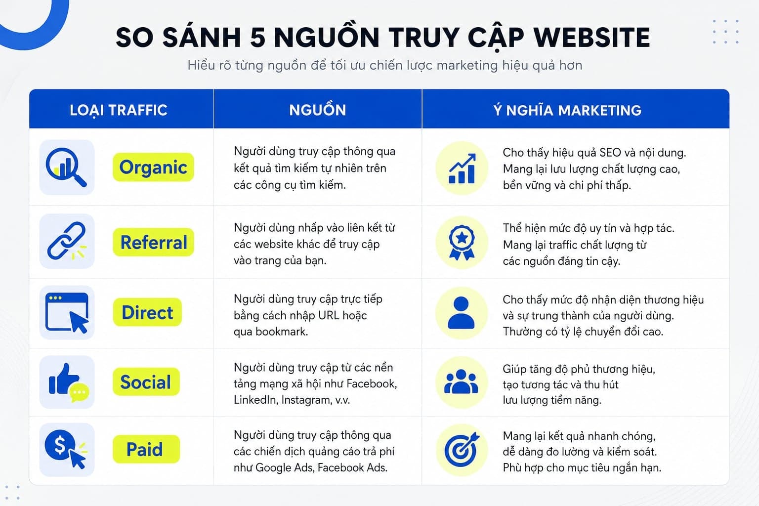 Bảng so sánh Organic, Referral, Direct, Social, Paid 