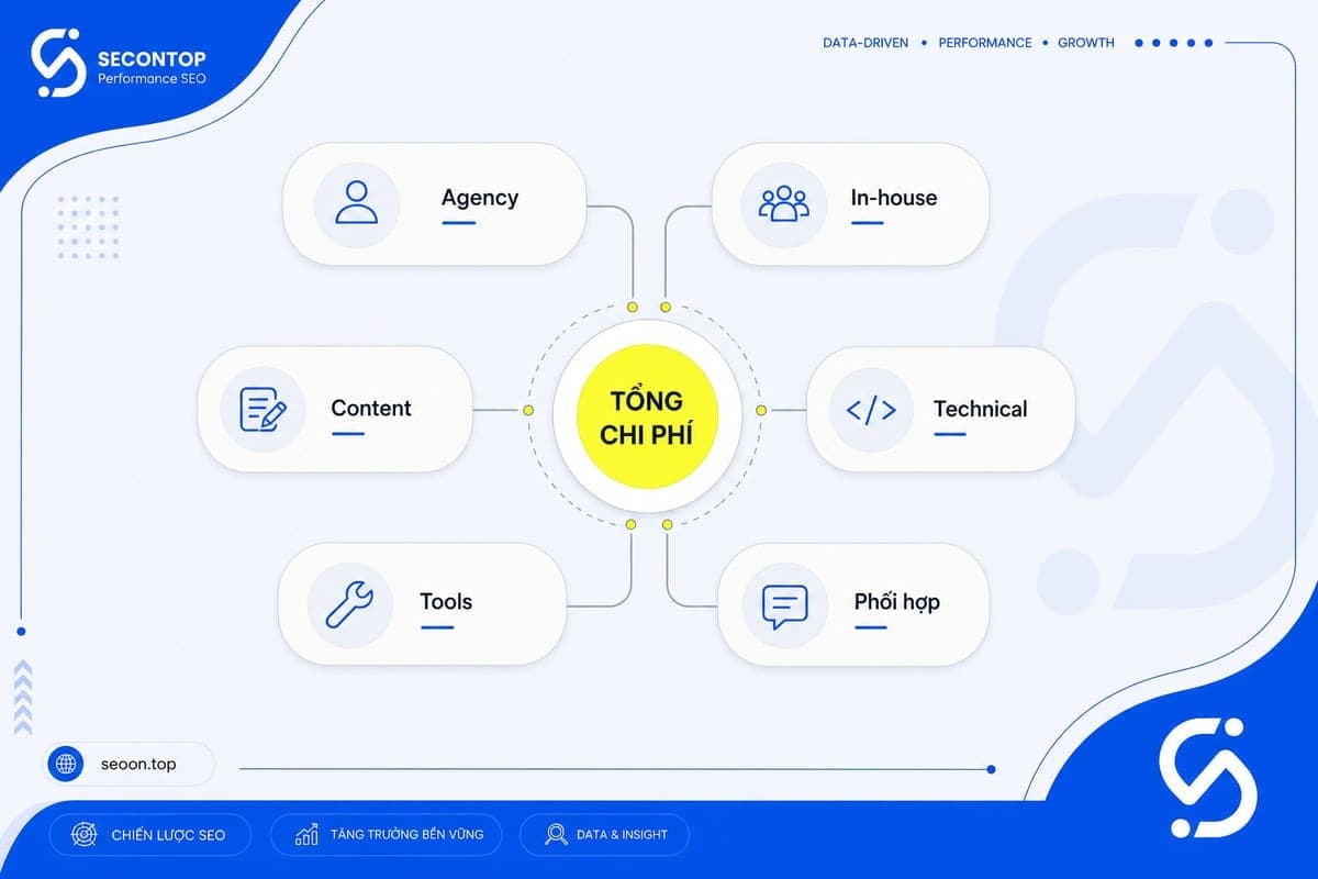 Một trong những nguyên nhân khiến doanh nghiệp đo sai ROI là tính thiếu chi phí SEO