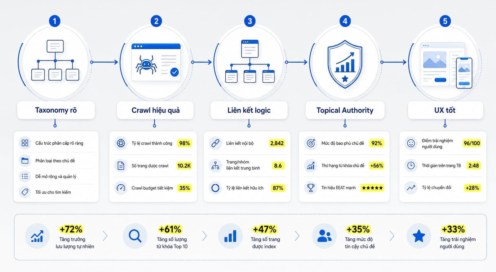 Sơ đồ tác động của taxonomy đến SEO
