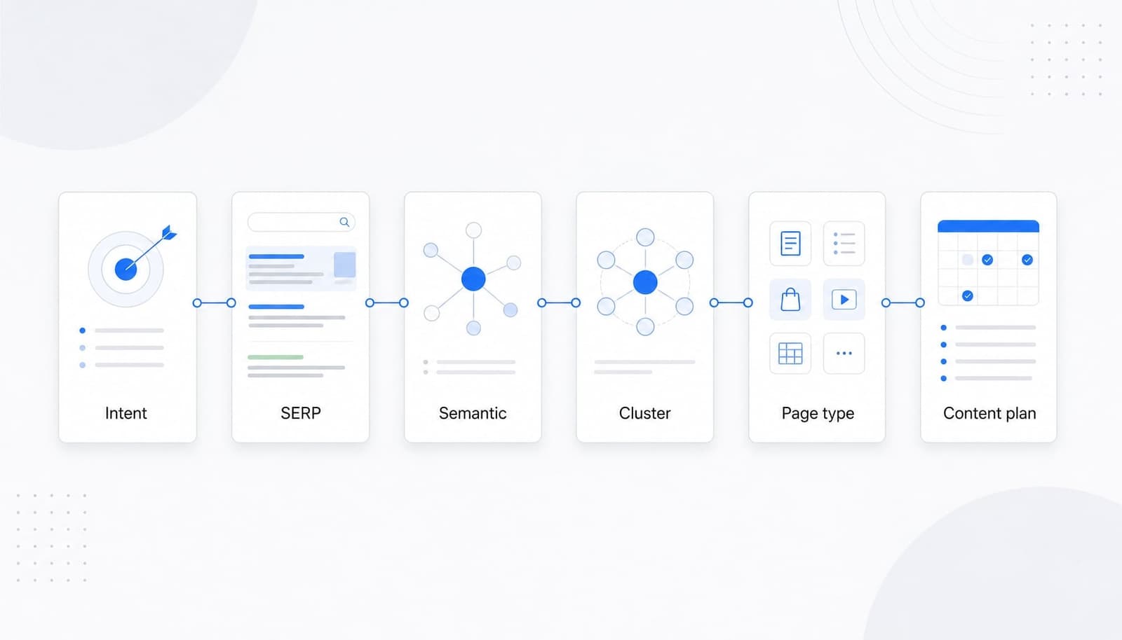 Sơ đồ cách gom nhóm từ khóa theo search intent và SERP