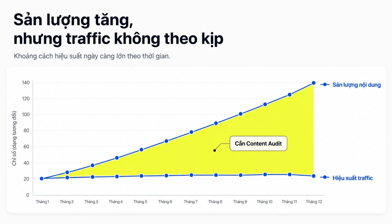 Biểu đồ mô phỏng số lượng bài viết tăng dần theo thời gian nhưng traffic tăng chậm