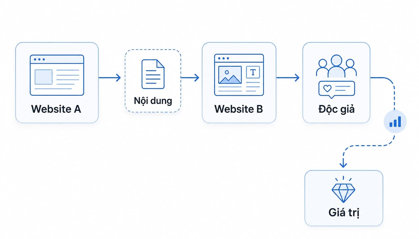 Guest post là gì? Hướng dẫn triển khai Guest Blogging hiệu quả