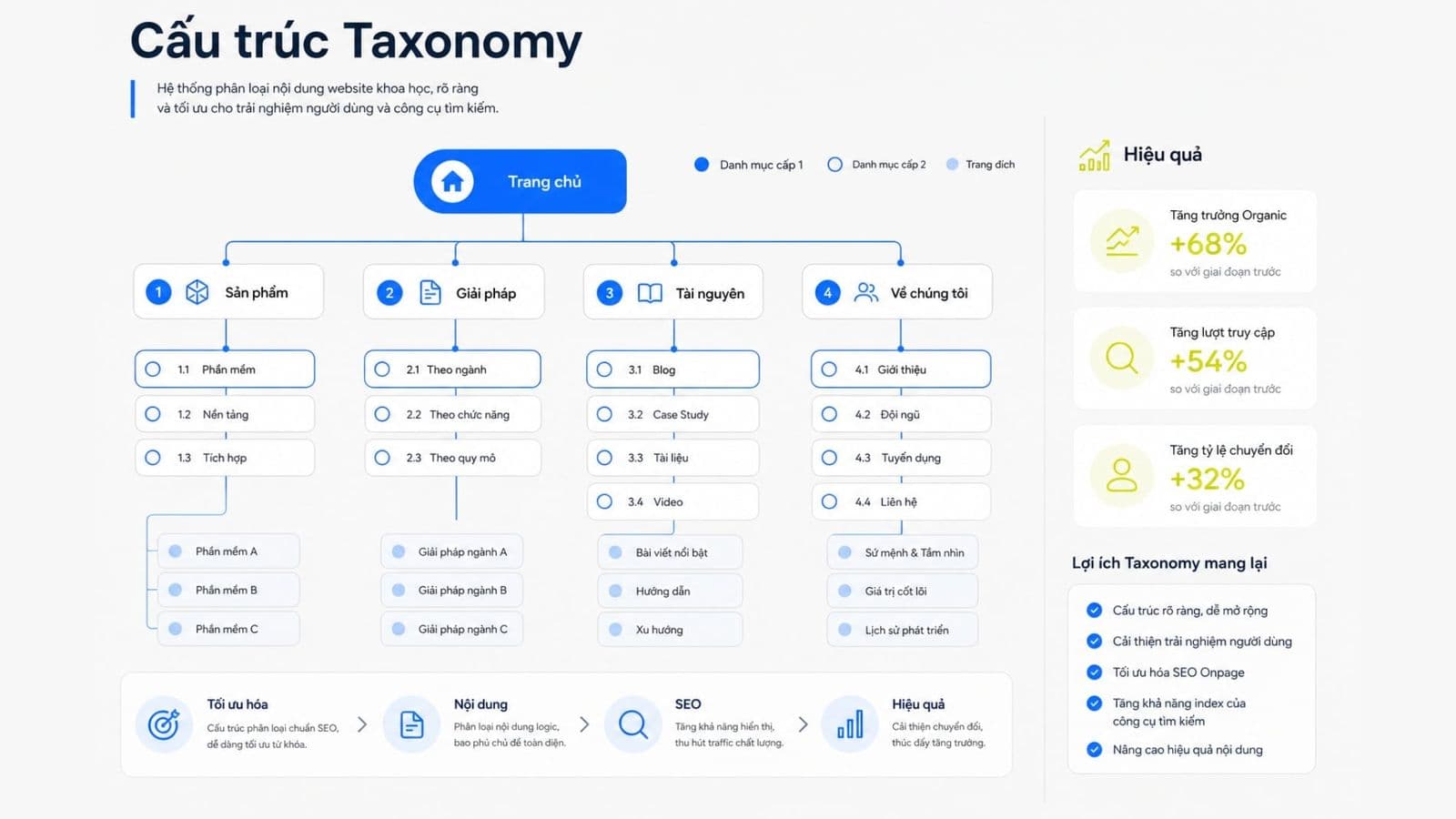 Taxonomy SEO là hệ thống phân loại và phân cấp nội dung trên website