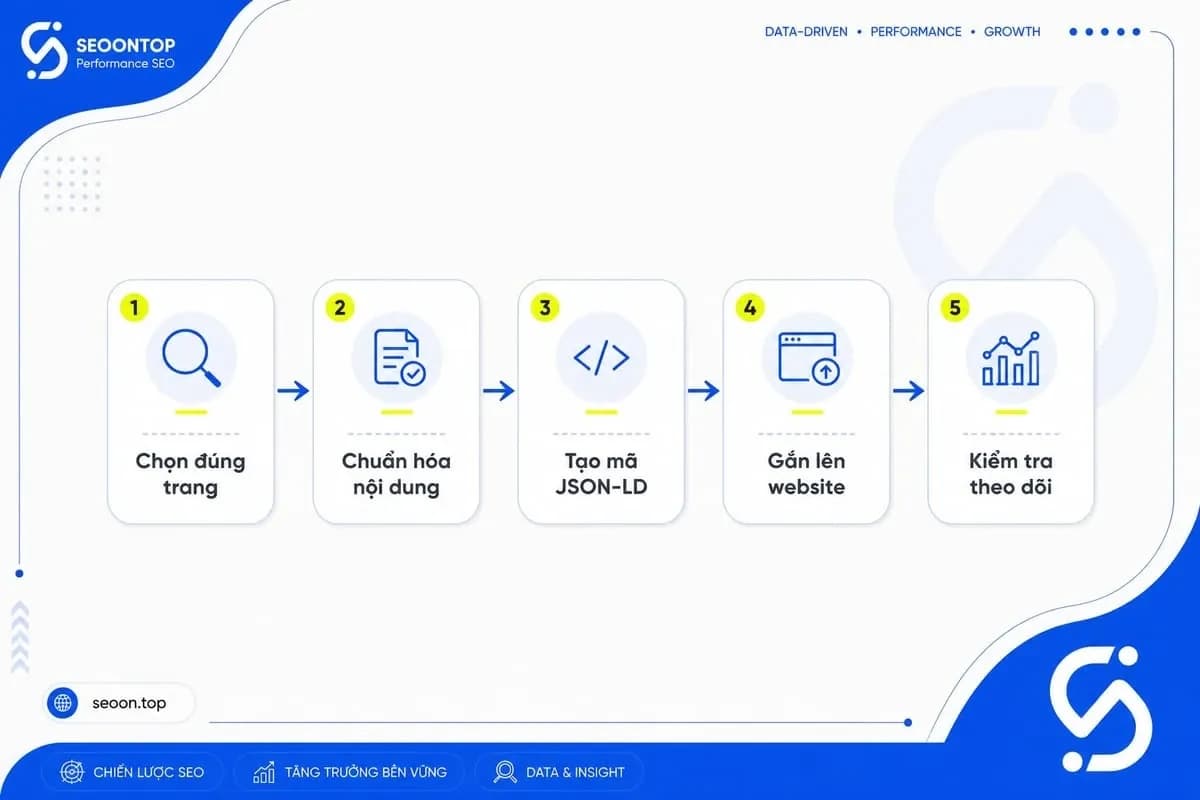 Flowchart 5 bước tạo HowTo Schema bằng JSON-LD