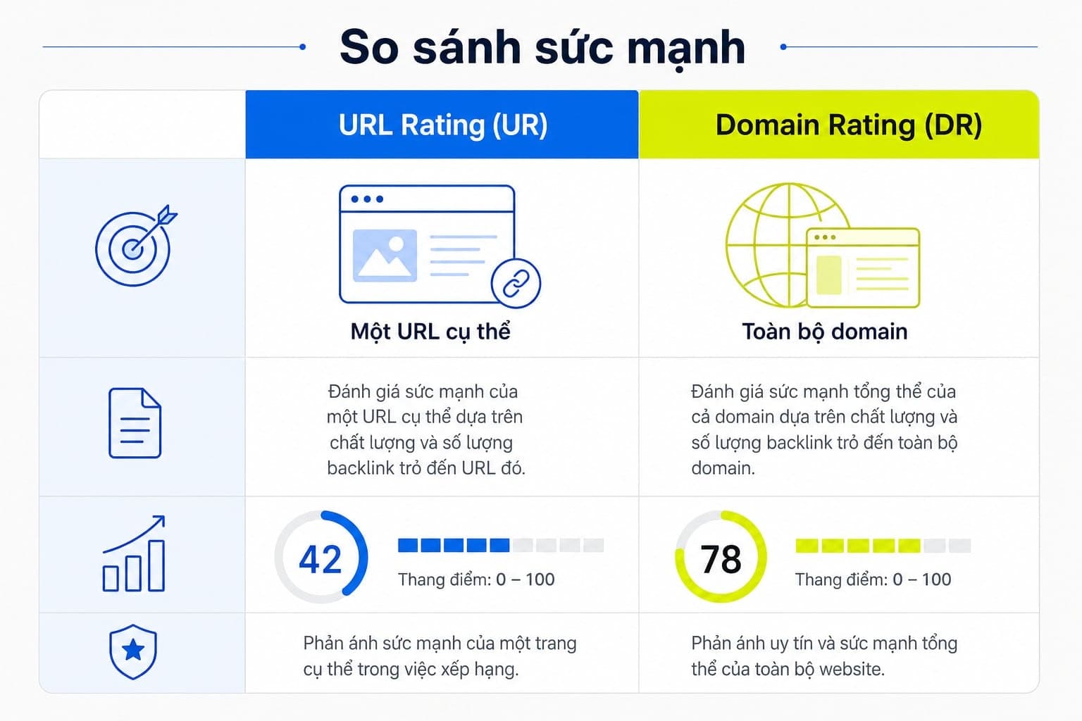 Bảng so sánh URL Rating và Domain Rating trong Ahrefs