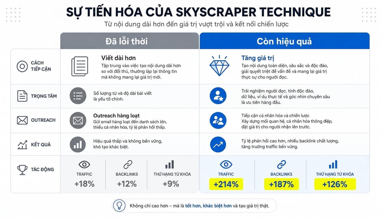 Skyscraper Technique là gì? Hướng dẫn Link Building chuẩn 2025