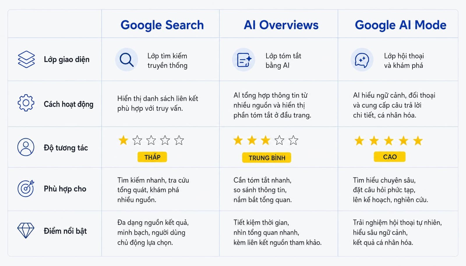 Google AI Mode là gì? Giải mã chế độ tìm kiếm thông minh mới