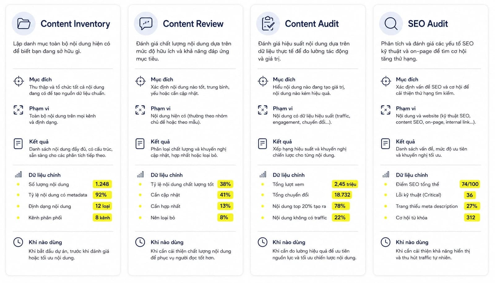 So sánh Content Audit với Content Inventory, Content Review và SEO Audit