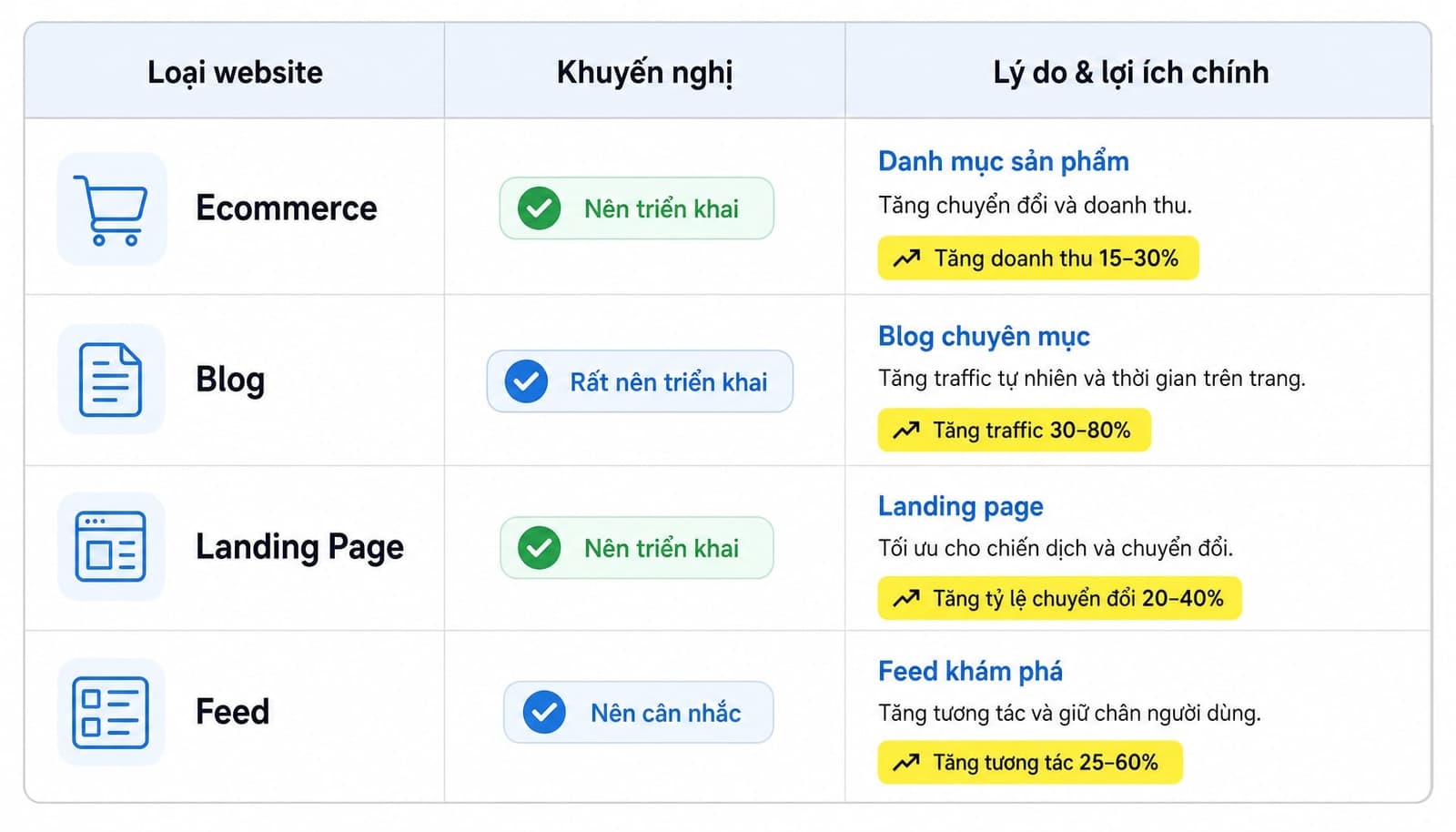 Bảng ra quyết định nhanh website nào nên dùng pagination