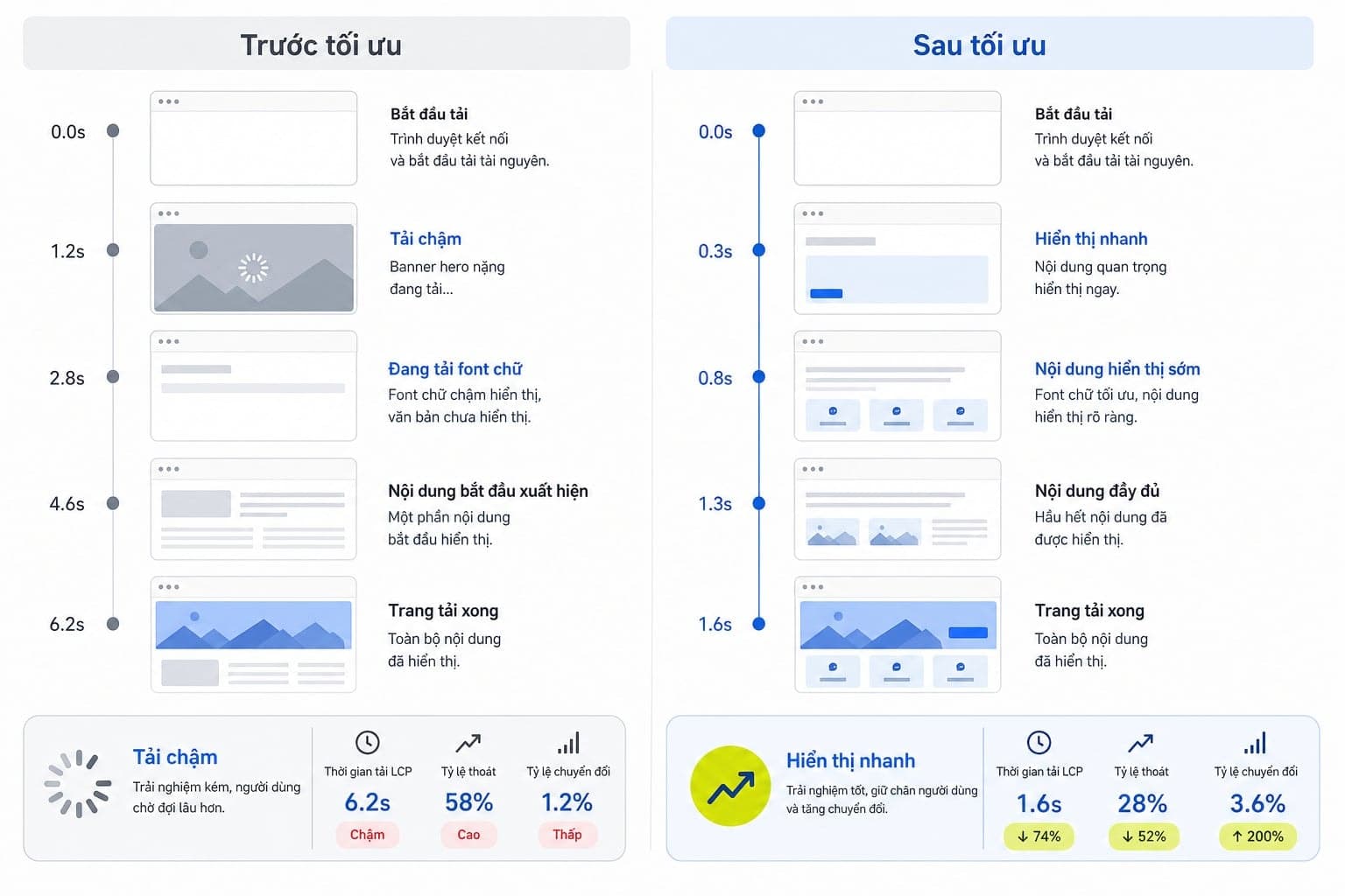 Ví dụ thực tế Speed Index phản ánh website có vẻ chậm