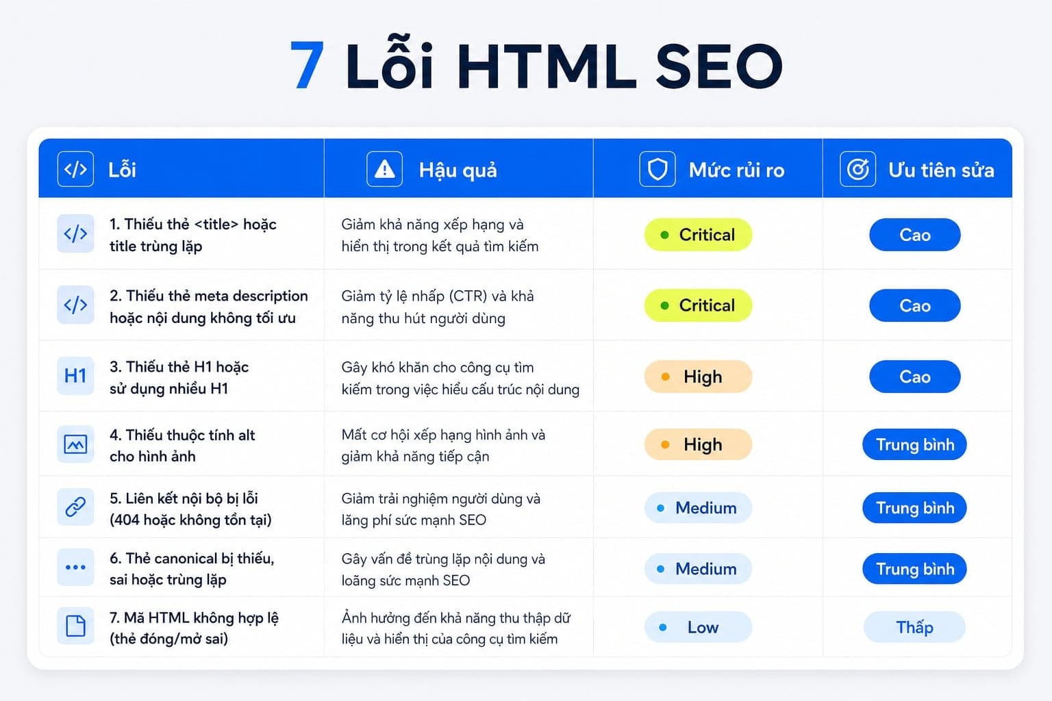 Bảng 7 lỗi HTML SEO thường gặp