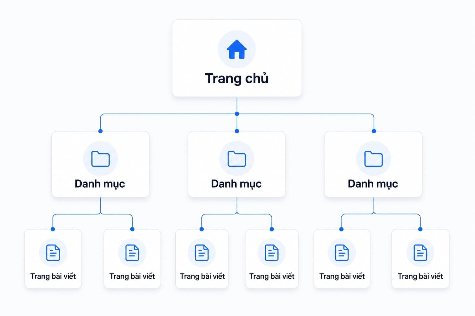 Sơ đồ taxonomy SEO cho cấu trúc website