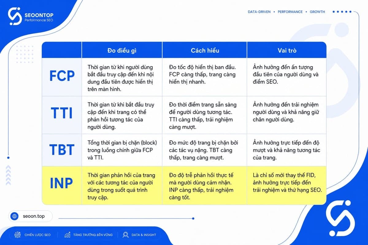 Bảng so sánh trực quan FCP, TTI, TBT, INP