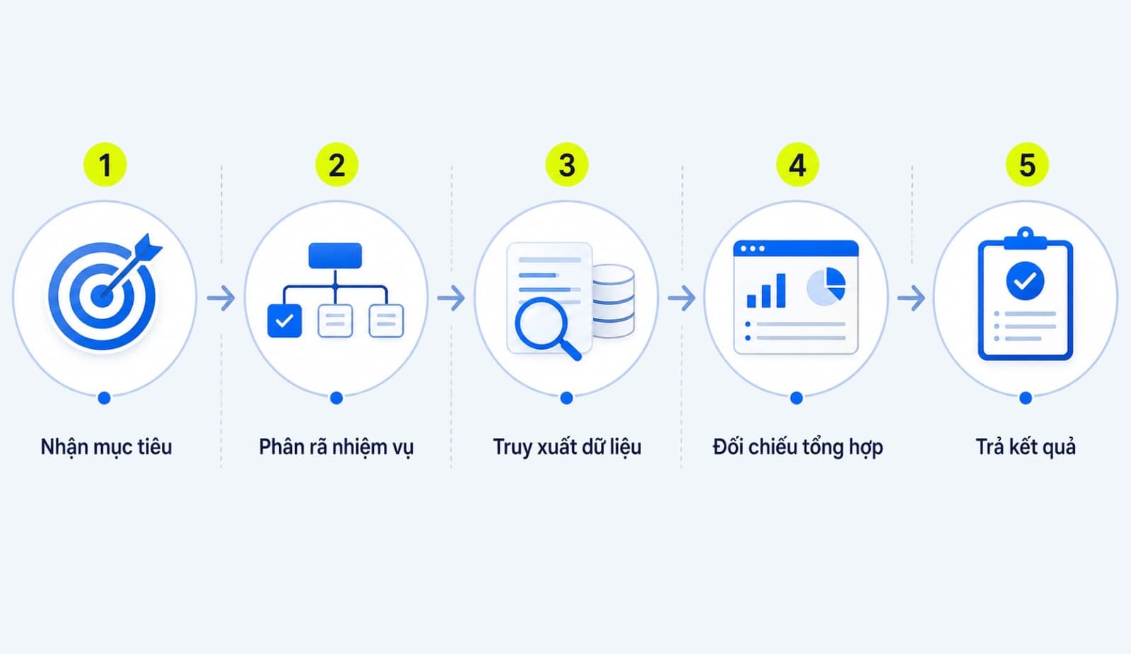Quy trình 5 bước hoạt động của Agentic Search