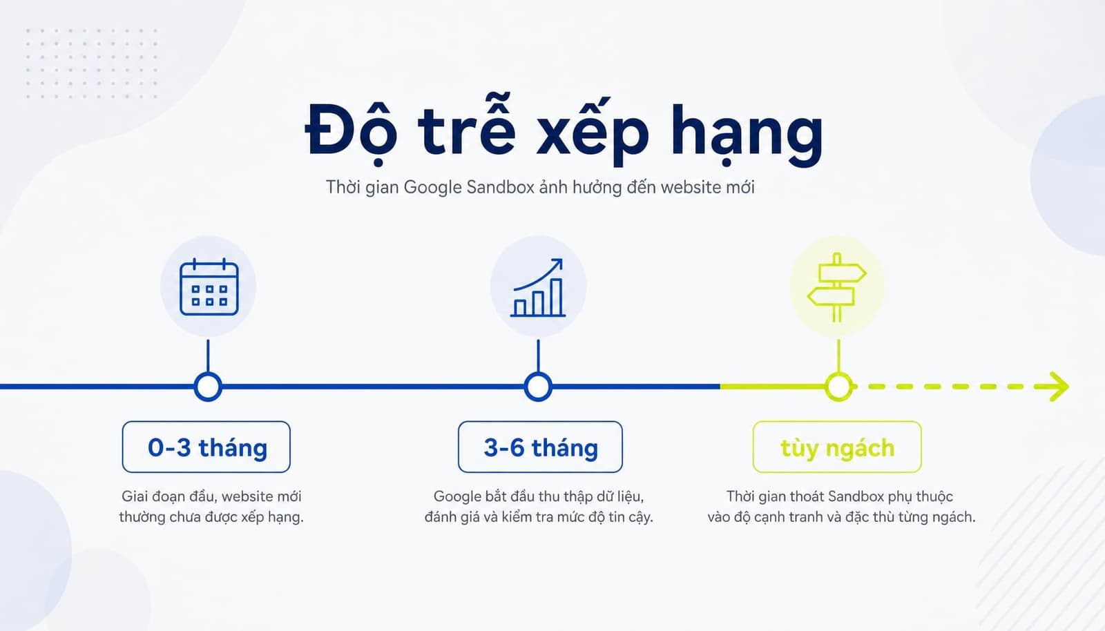 Độ trễ này thường dao động từ vài tuần đến vài tháng