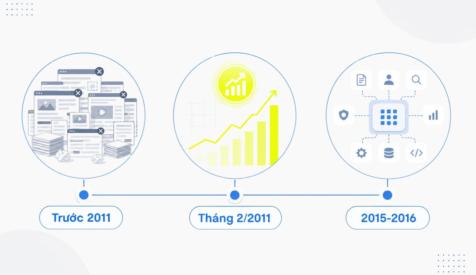 Lịch sử thuật toán Google Panda và Farmer Update