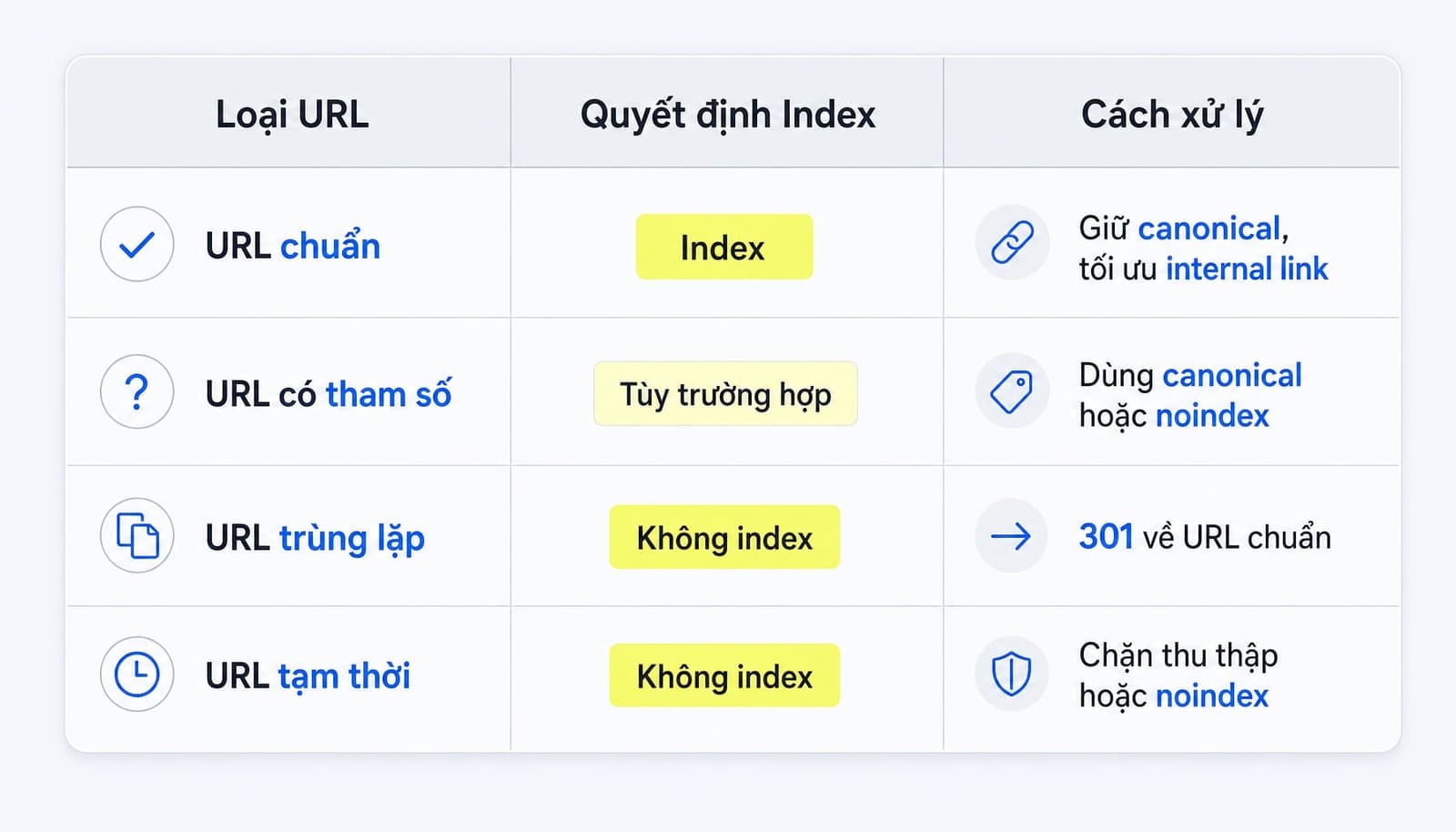 Bảng tình huống URL phổ biến: Nên index hay không và cách xử lý phù hợp